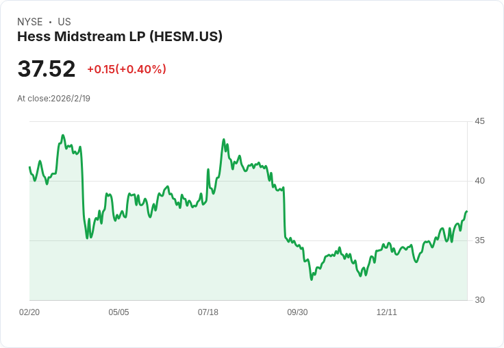 Cushing 資產管理公司出售3200萬美元Hess Midstream股票，儘管其收入穩定