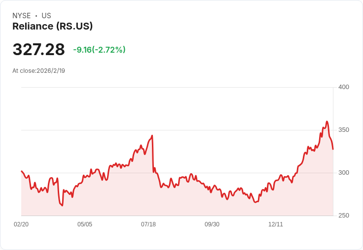 Reliance 預測 2026 Q1 每股盈餘成長19％至25％，擴大市場佔有率及計畫投資3億美元