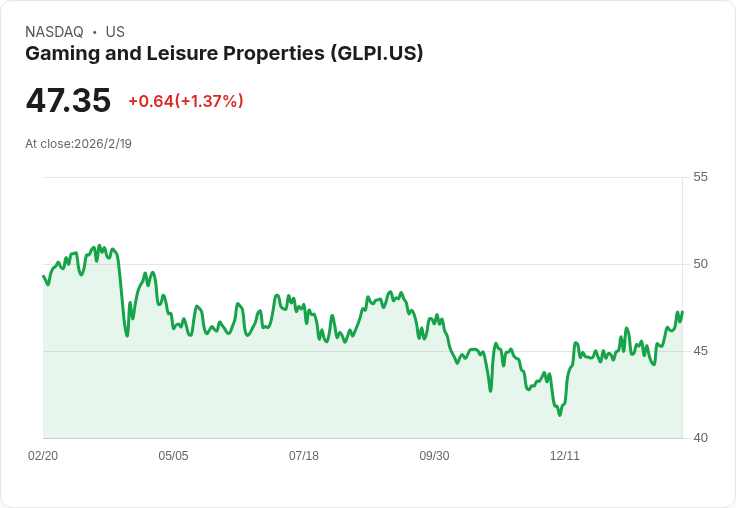 Gaming and Leisure Properties 宣佈每股 $0.78 股利！投資者該如何因應？