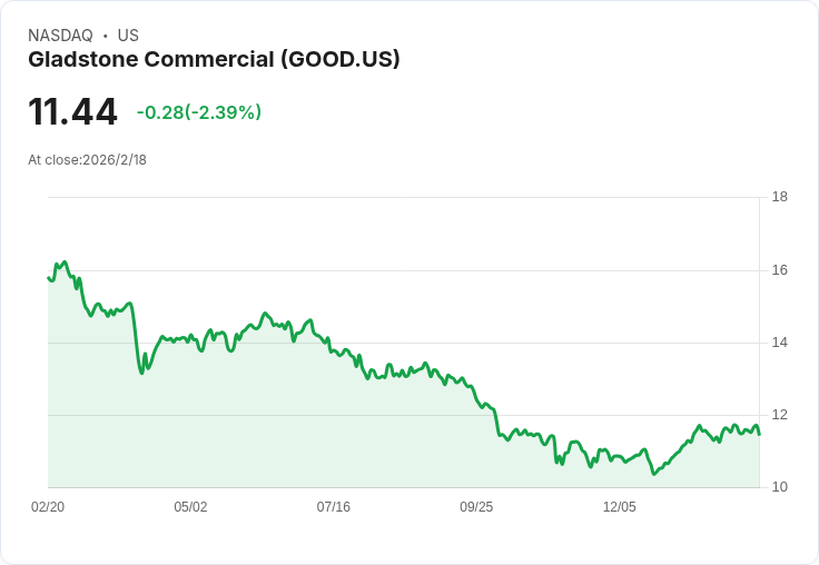 Gladstone Commercial 瞄準 2026 年超越 70% 工業租金集中度,擴大投資組合!