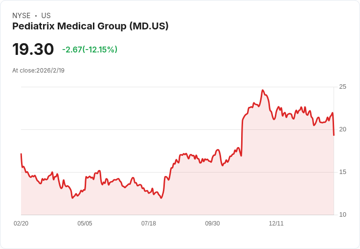 Pediatrix 預測 2026 年調整後 EBITDA 將達 2.8 億至 3 億美元，聚焦醫療實踐對齊與遠端醫療