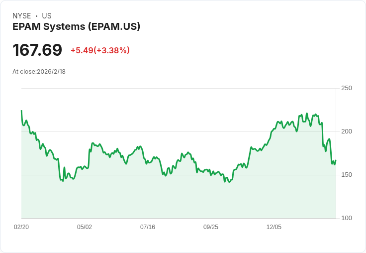 EPAM 預測 2026 年 AI 原生收入達 6 億美元 客戶需求加速增長