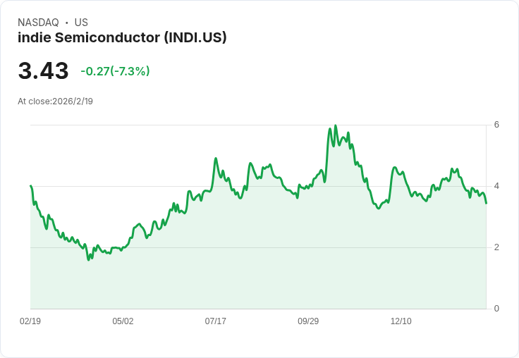 汽車半導體新戰局開打:indie Semiconductor搶占ADAS與新興應用高地