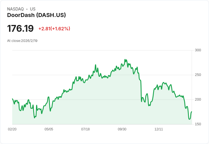 DoorDash 投資策略引發市場疑慮，未來獲利展望成焦點