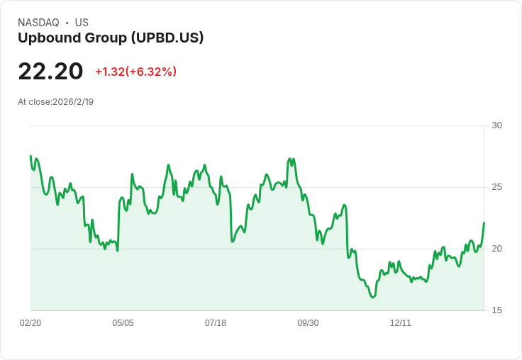 Upbound Group 2026年營收目標高達49.5億美元,數位化轉型與Brigit整合持續推進!