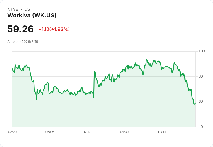 Workiva 預期 2026 年訂閱收入將增長 19％，AI 採用與多產品銷售加速推動成長