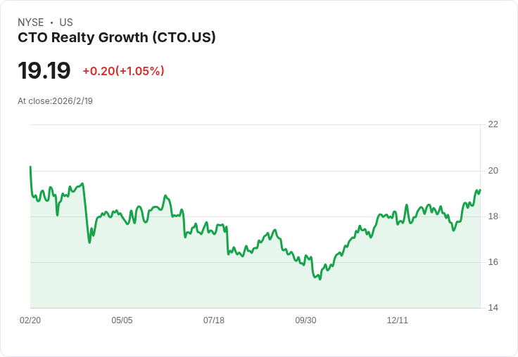 CTO Realty Growth 預告 2026 核心 FFO 指引達 $1.98-$2.03，擴大購物中心投資規模