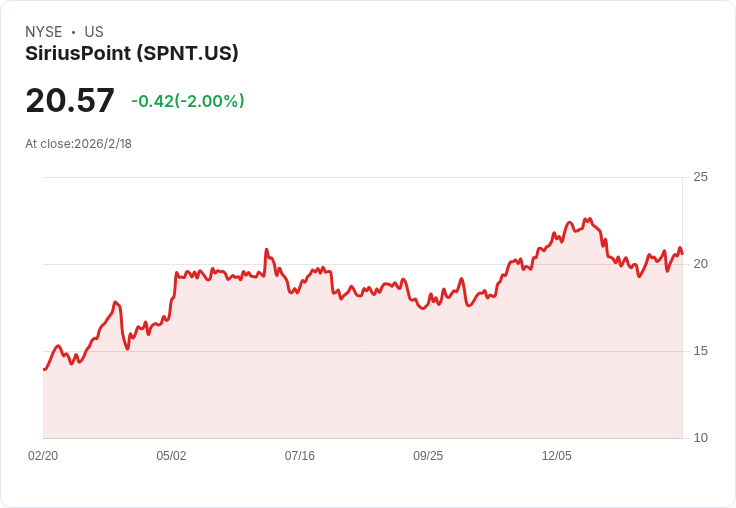 SiriusPoint 宣佈 $1 億回購計畫，目標 16.2％ ROE 並擴展意外與健康專業保險