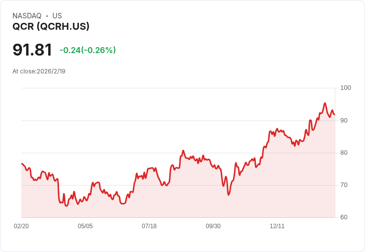 QCR Holdings 大幅提升季度股息66.7％，每股增至0.10美元！