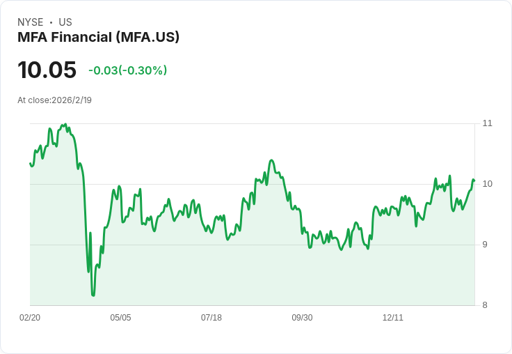 MFA金融宣佈每股$0.5799的紅利,投資者收益率達9.81%!