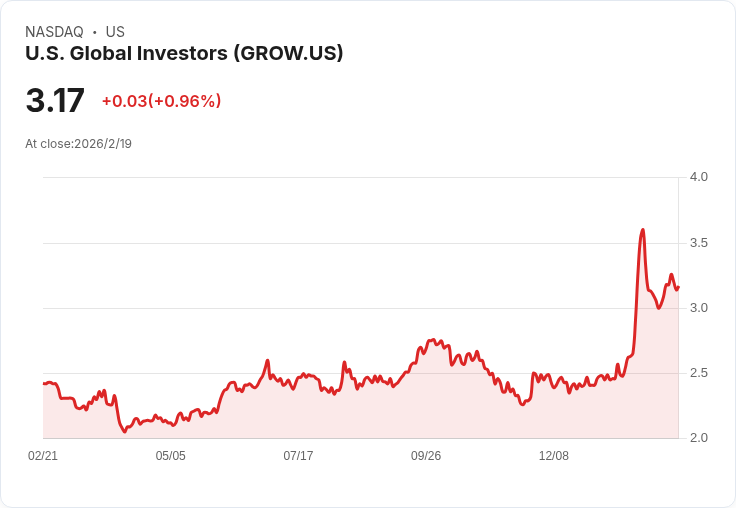 美國全球投資者Q2業績亮眼:總資產管理增長12%