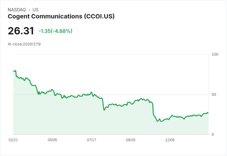 Cogent Communications 預期多年間營收成長 6%–8%,在 Sprint 減少影響下,網路收入比重攀升至61%