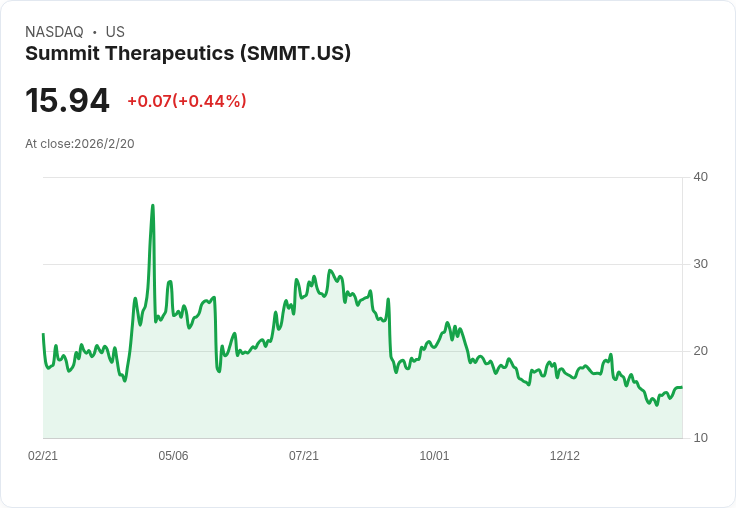 Summit Therapeutics Q4 2025 財報即將揭曉！市場預測亮眼成長