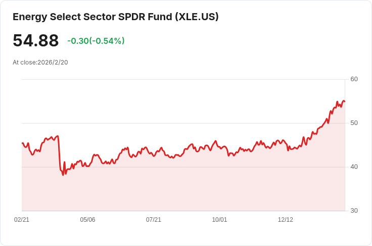 S&P 500能源股本周表現亮眼,四家企業超越盈餘預期!