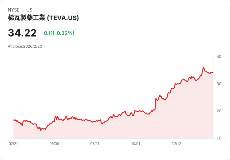 Teva 獲 FDA 審查長效抗精神病藥物,助力患者新選擇!