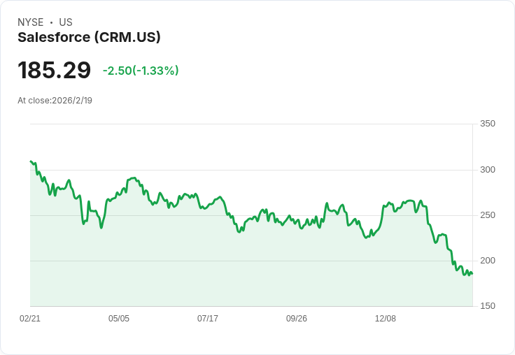 美股分析:瑞穗證券維持Salesforce (CRM)「跑贏大盤」評級,目標價下調至280美元!
