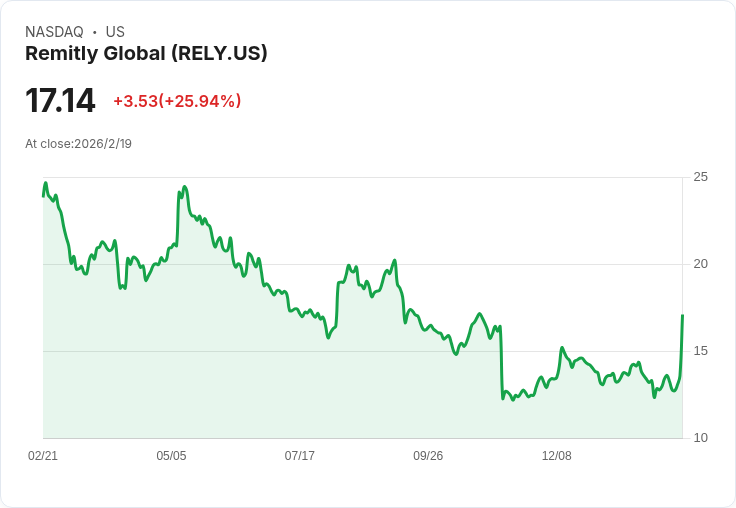 Remitly Global 股價本週暴漲30％，投資者為何如此看好？