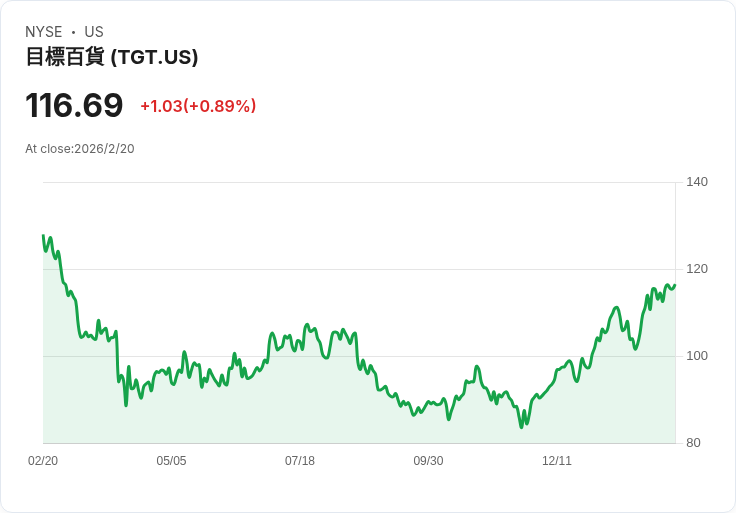 美國零售業進入新戰局：Target遭遇客流下滑危機，Walmart逆勢領跑