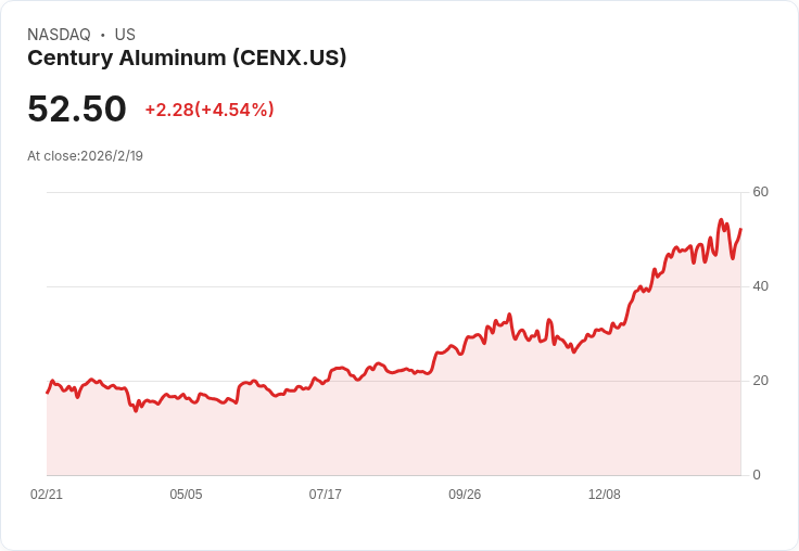 世紀鋁業2026年目標出爐!630,000噸運輸量計畫與奧克拉荷馬冶煉廠擴建加速