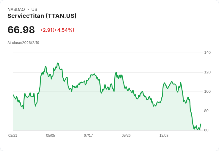ServiceTitan (TTAN) 突破重圍！摩根士丹利提升評級，前景看漲109％