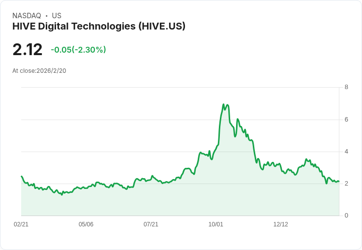 HIVE數位科技財務長揭露創紀錄第三季業績,擴張策略奏效!