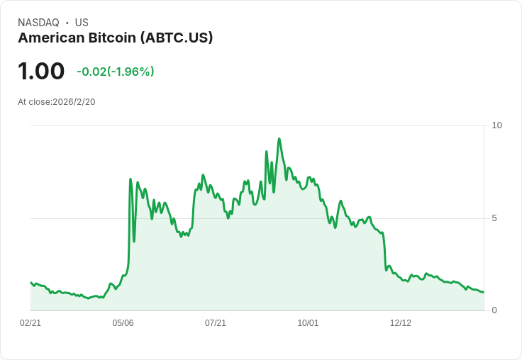 艾瑞克·特朗普慶祝美國位元幣達成6,000 BTC里程碑!但股價自納斯達克上市以來已暴跌85%