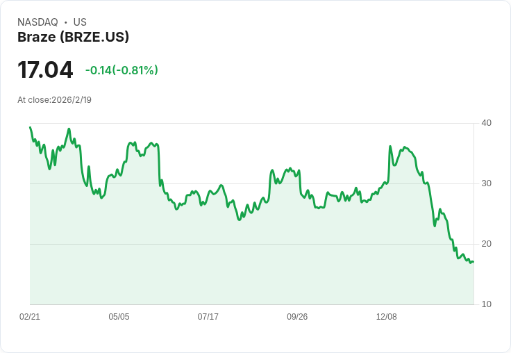 Braze股價狂跌59%,卻有基金再投資1600萬美元,背後原因揭曉!