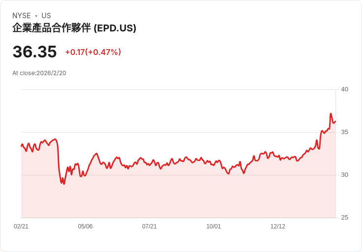 投資者無法抗拒的6％被動收入巨頭：為何我持續加碼企業產品合作夥伴