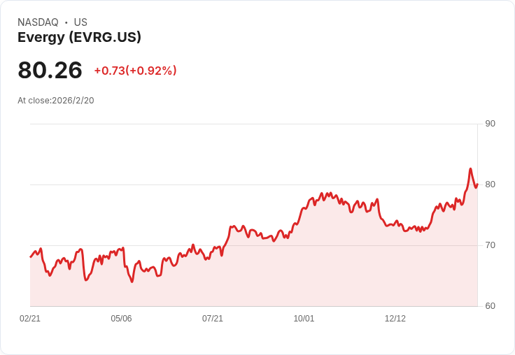 UBS調降Evergy, Inc. (EVRG) 評級至中立,目標價上調至88美元!
