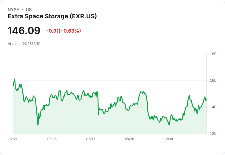 Extra Space Storage (EXR) 2026年展望:穩健成長與市場回暖的良機