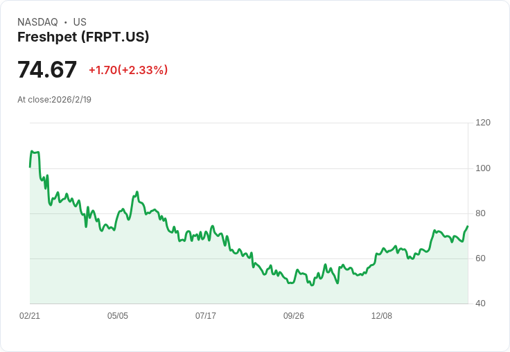 Freshpet 財報即將揭曉！第四季獲利預測引發投資者關注