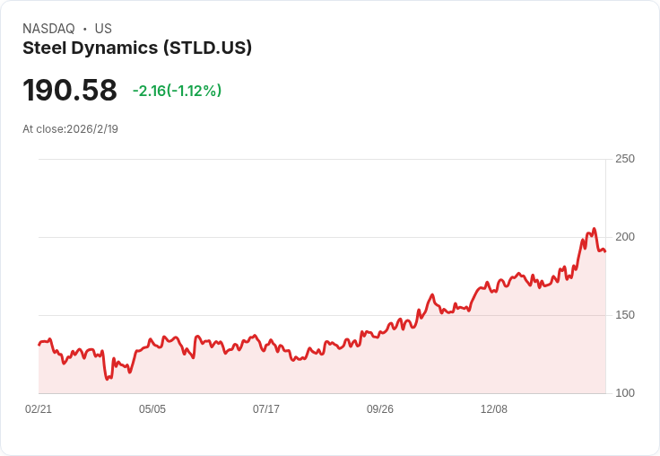 鋼鐵動力公司宣佈季度股息增6％至每股$0.53，投資者喜迎好消息！