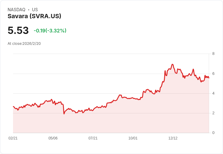 FDA將審查Savara重新提交的Molbreevi BLA，罕見肺病治療新希望！