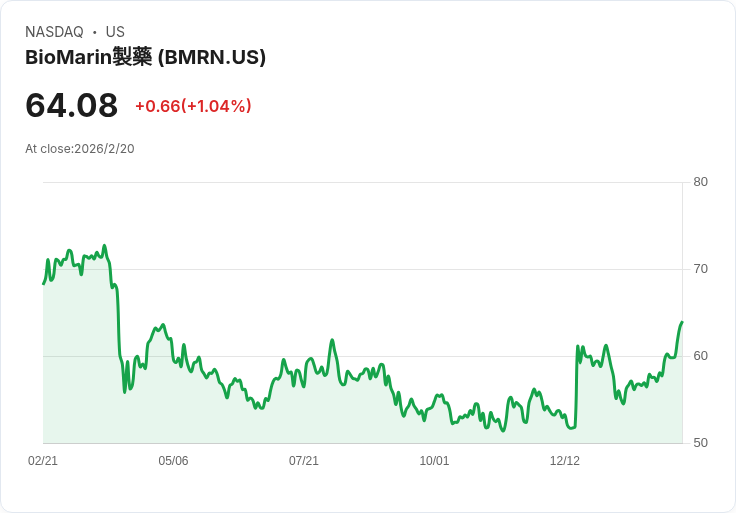 BioMarin製藥第四季財報預告:盈利壓力與營收增長的雙重挑戰