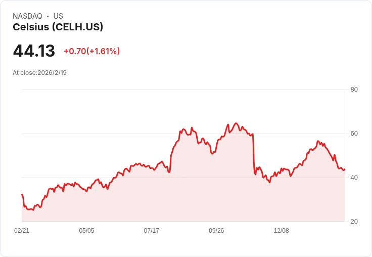 Celsius Holdings強勁增長潛力引發投資者熱潮，股價飆升8％！