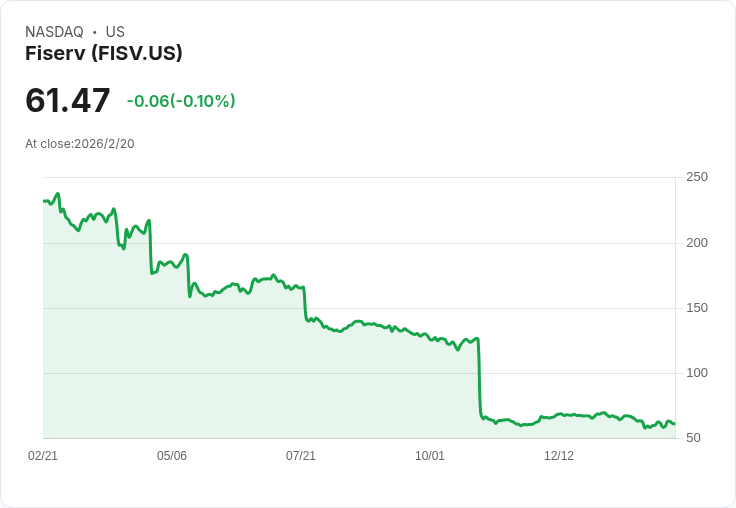 UBS下調Fiserv, Inc. (FISV)目標價至70美元，維持中立評級！