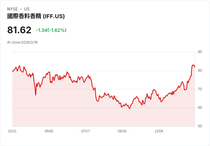 國際香料與香精公司(IFF)第四季業績緩解歐洲經濟放緩疑慮，BofA看好未來成長