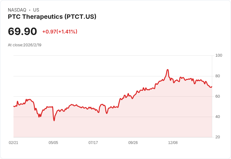 PTC Therapeutics 預測 2026 年產品營收成長達 19％ 至 36％，Sephience 全球推廣勢頭強勁！