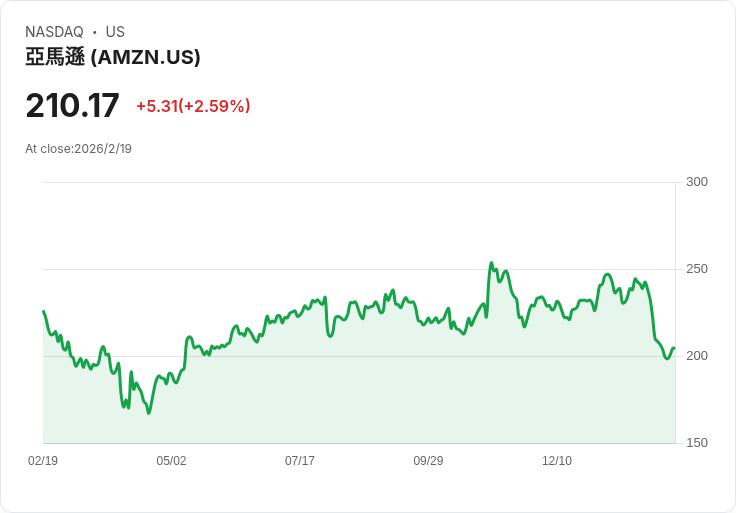 AI巨頭雲端戰升溫：Amazon、Alphabet積極擴建AI基礎設施，擬投資逾三百億美元搶攻未來雲端商機
