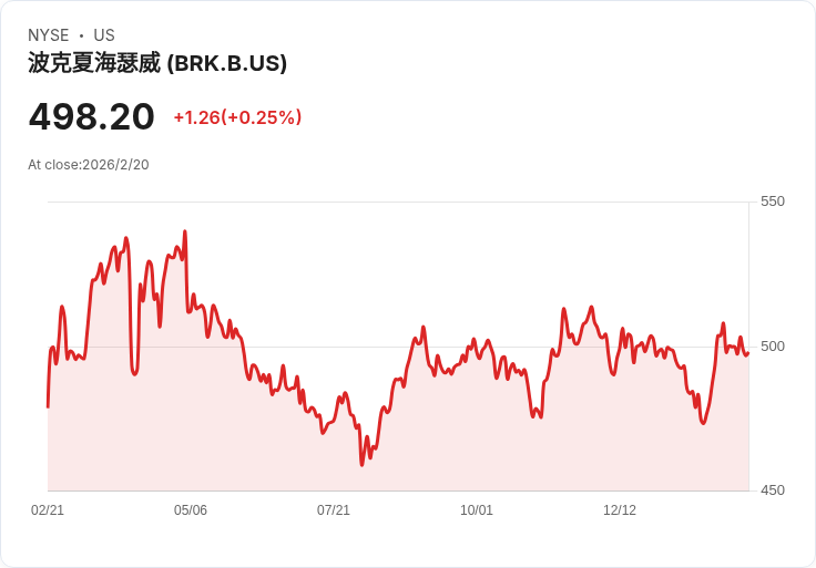伯克希爾旗下PacifiCorp同意支付5.75億美元和解金 針對美國政府的野火索賠