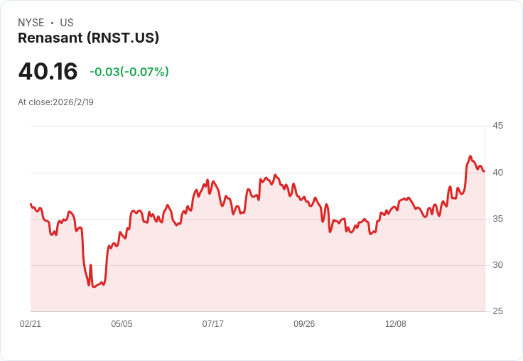 Renasant 宣佈每股 $0.23 季度股息,持平於上季!