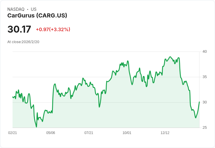 CarGurus第四季業績超預期，展望樂觀引領股價反彈！