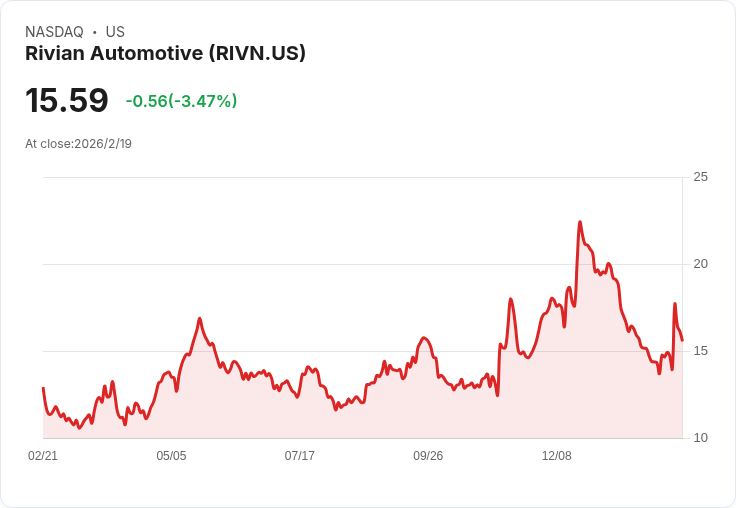 Rivian股價暴漲!2026年交付預測引發投資熱潮,現在還能買嗎?