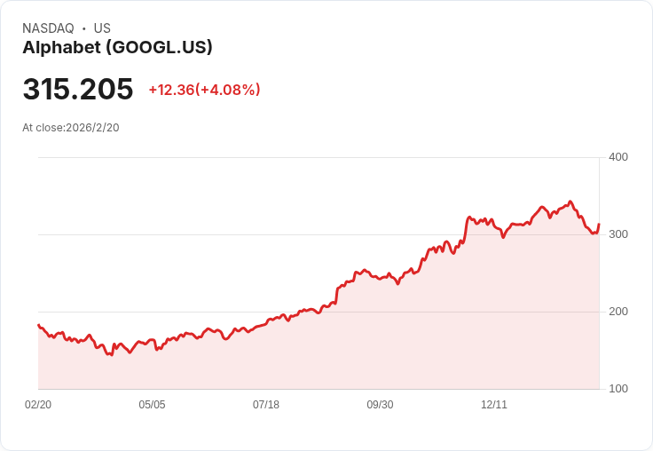 AI雲端新戰場：Alphabet與Microsoft持續擴張，掀起企業AI應用熱潮
