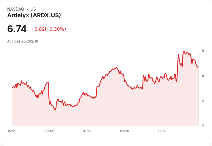 Ardelyx 股價下滑,Q4 2025 營收亮眼卻遭遇不如預期展望打擊