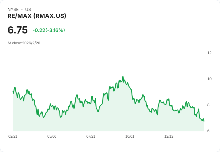 RE/MAX 預示 2026 年代理人數增長高達 3.5％！數位創新與網路擴張再創佳績