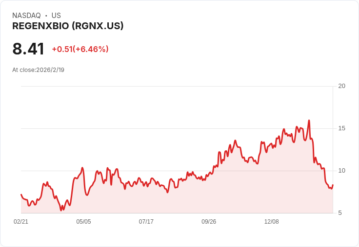 Regenxbio 獲得上訴法院勝利，擊敗 Sarepta 專利爭議！