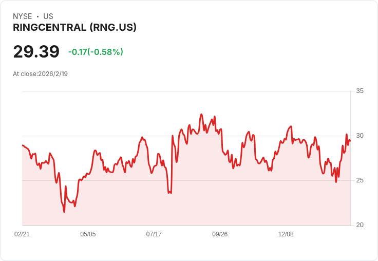 軟體股反彈！RingCentral與Five9因財報消除AI疑慮大漲