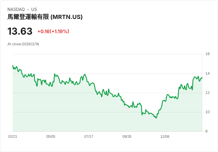 Marten Transport 宣佈每股派息 $0.06 股息，穩定回報吸引投資者目光！
