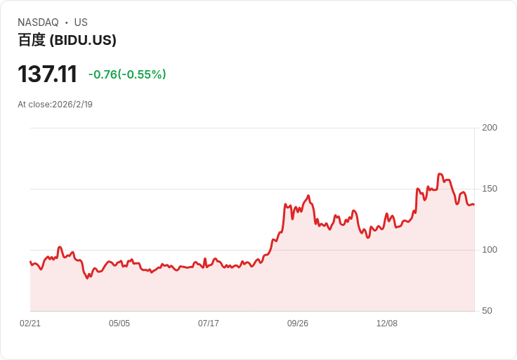 HHLR Advisors 完全退出百度，AI 推動下廣告模式面臨考驗！